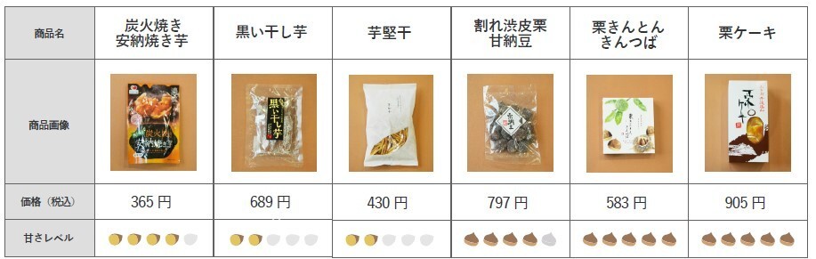 今回試食した芋・栗6種のラインナップ