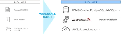 マイグレーション開発ソリューション「MigrationLC」を提供開始
