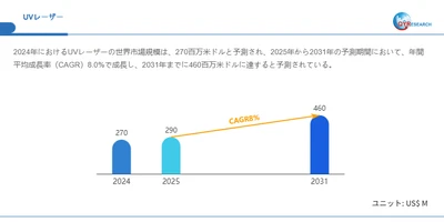 世界のUVレーザー市場規模2025-2031：競合状況、需要分析、成長予測