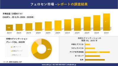 フェロセン市場の収益推移と地域別シェア分布