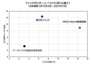 世界最大規模の運用会社の成長株投資 ヘッジ・ファンド(米ドル建て)取り扱い開始