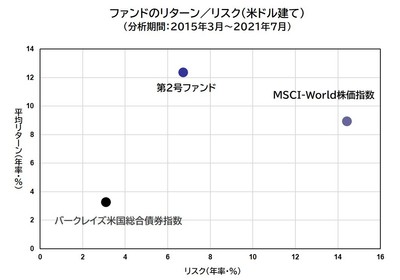 ファンドのリターン/リスク