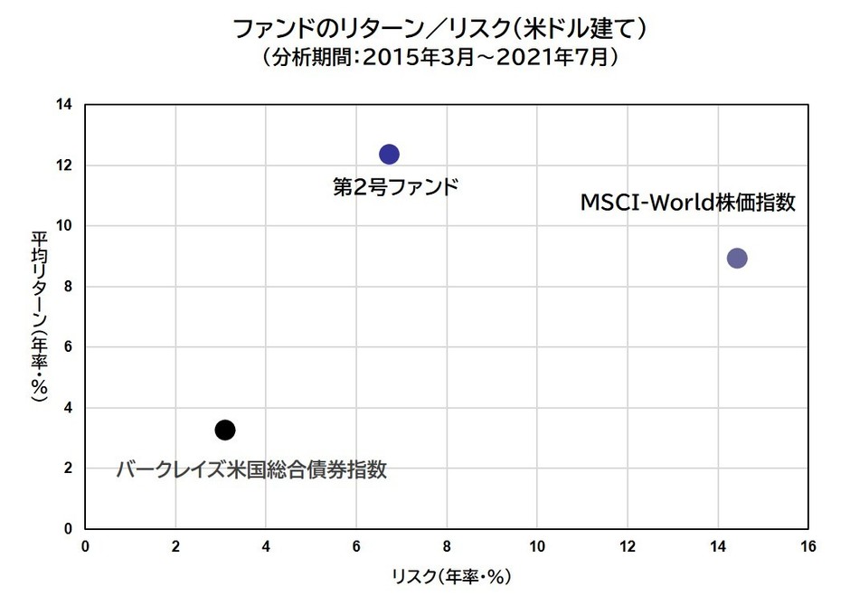 ファンドのリターン/リスク