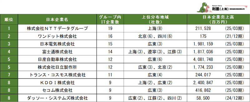 表1　中国日系ITサービス業の親会社別企業数ランキング　1～8位