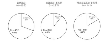 図2 ベースアップの実施率(2025年6月給与を基準とし、2024年6月給与と比較)