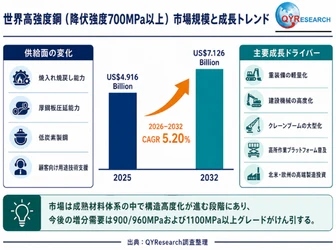 高強度鋼（降伏強度700MPa以上）世界市場レポート：主要企業、ランキング、成長予測2026-2032