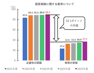 損害保険教育が必要と回答した高校教員は5年連続増加　 金融経済教育への意識が高まる