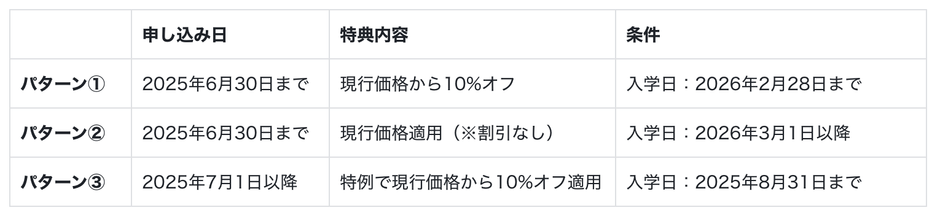 価格改定前キャンペーンの特典と条件