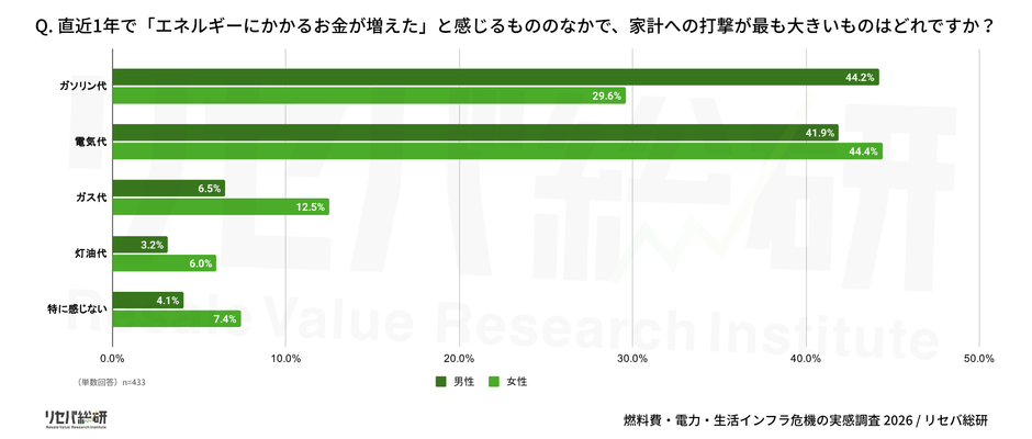 Q. 直近1年で「エネルギーにかかるお金が増えた」と感じるもののなかで、家計への打撃が最も大きいものはどれですか？