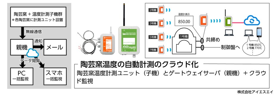 クラウド化の仕組み