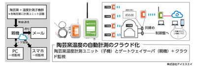 クラウド化の仕組み