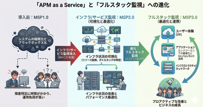 NI+C APM as a Serviceによるシステム運用変革のイメージ