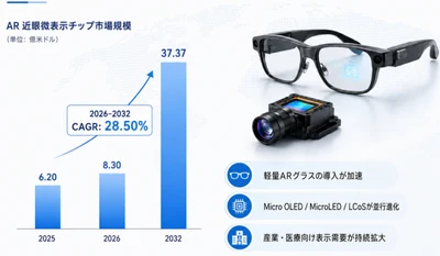世界のAR近眼マイクロディスプレイチップメーカー動向：売上、販売量、価格推移分析2026-2032