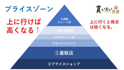 価格帯別ランキング