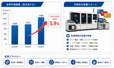 世界のカード個人化設備メーカー動向：売上、販売量、価格推移分析2026-2032