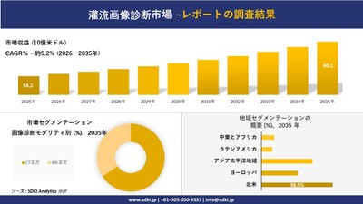 灌流画像診断市場規模推移予測と地域別シェア