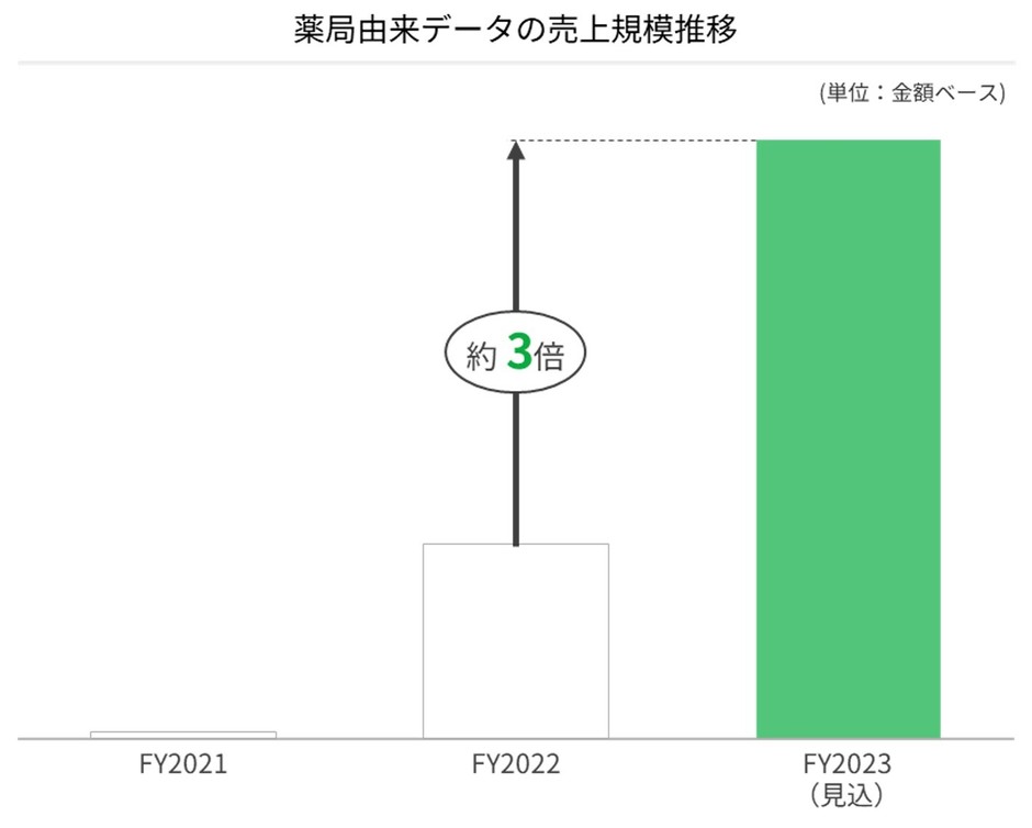 薬局由来データの売上規模推移