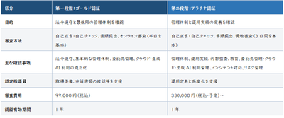 表2