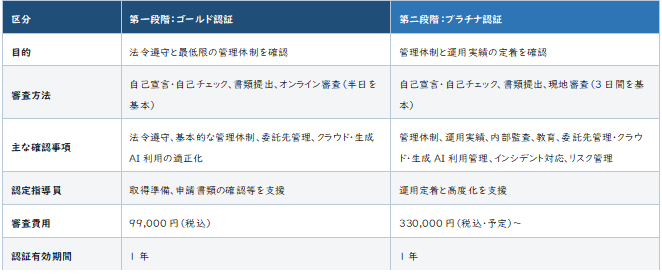 表2
