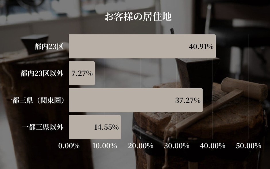 お客様の居住地