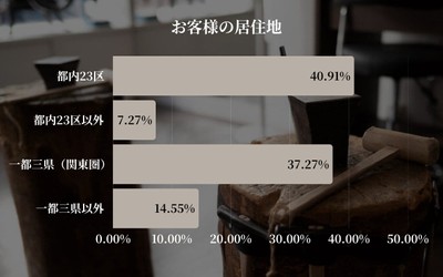 お客様の居住地