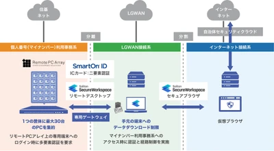 アセンテックとソリトン、 製品連携により自治体ガイドライン準拠の 「分離環境アクセスソリューション」を提供開始