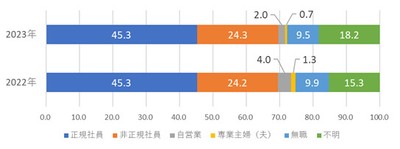 相談者の属性割合と昨年比較