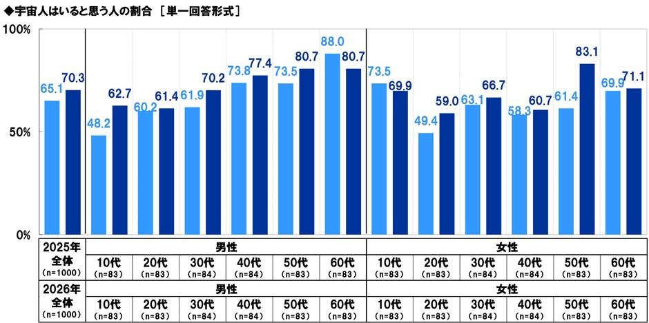 宇宙人はいると思う人の割合