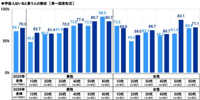 宇宙人はいると思う人の割合
