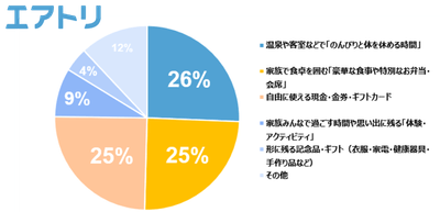 ＜「敬老の日」において、お祝いや贈り物として「もらったらうれしいもの」は何ですか。＞ ※単数回答=117（事前設問で「孫がいる」と回答した方を対象）