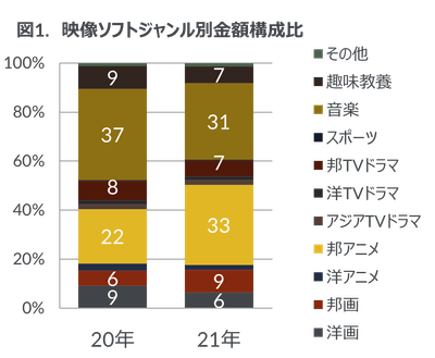 図１.映像ソフトジャンル別金額構成比