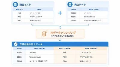 Excel・PDF・システムから集めたデータをAIで自動正規化　 「SMART DATA COLLECTOR」にデータクレンジング機能を追加