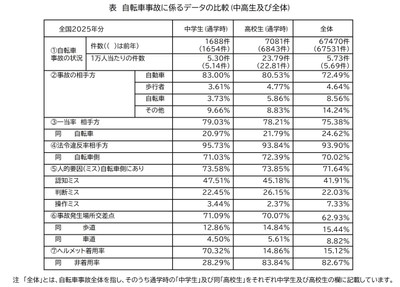 自転車事故に係るデータの比較(中高生及び全体)