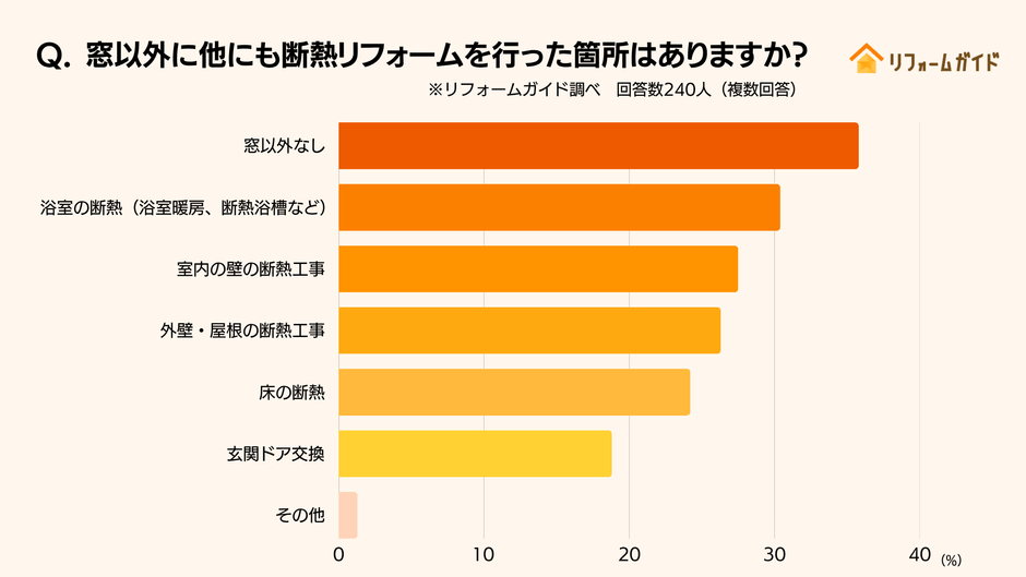 断熱リフォーム経験者のうち、実施したのが窓の断熱リフォームのみだった方は約35%