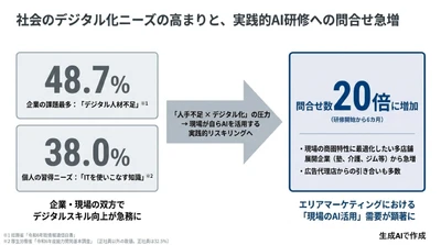 半年で問い合わせ20倍　「エリアマーケティング×AI」 リスキリング需要が店舗企業で急拡大