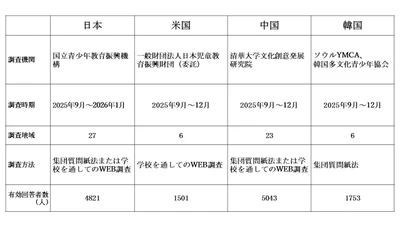 「高校生の文化に関する意識調査報告書」を公表しました　 ～日本・米国・中国・韓国の比較～