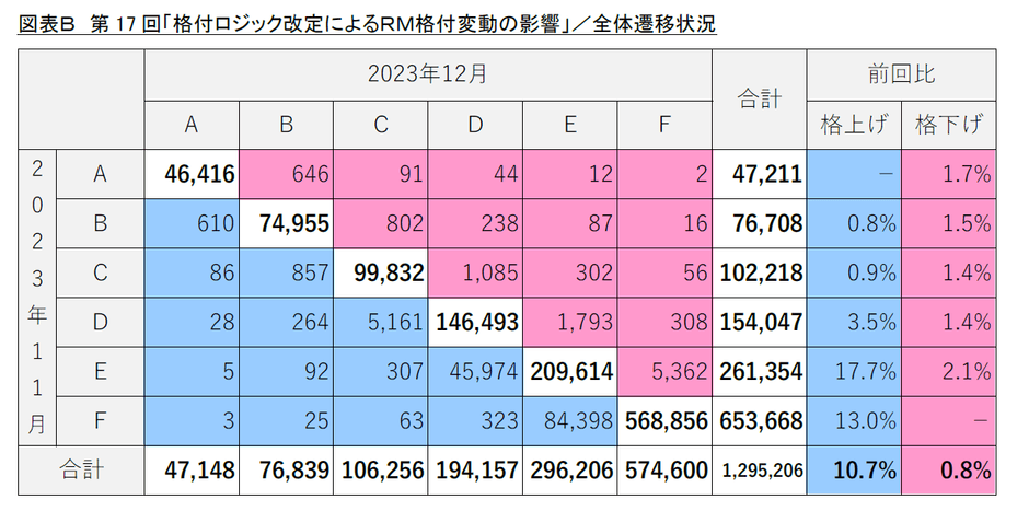 図表B