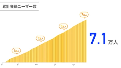 「Rimple（リンプル）」累計登録ユーザー７万人突破！
