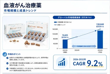 血液がん治療薬マーケットリサーチ：調査方法・市場動向・業界規模