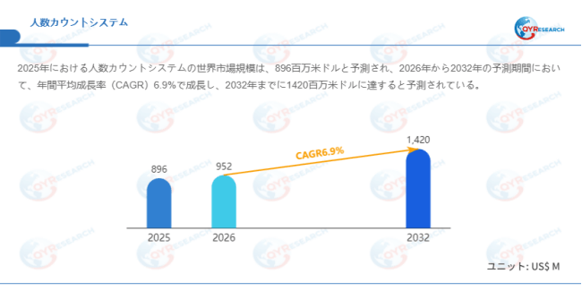 データ出典：QYResearch発行のレポート「人数カウントシステム―グローバル市場シェアとランキング、売上・需要予測（2026～2032）」。連絡先：japan@qyresearch.com