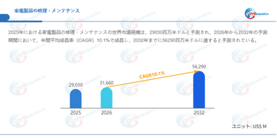 上記データはQYResearchのレポートに基づいています：「家電製品の修理・メンテナンス―グローバル市場シェアとランキング、全体の売上と需要予測、2026～2032」。Email：japan@qyresearch.com