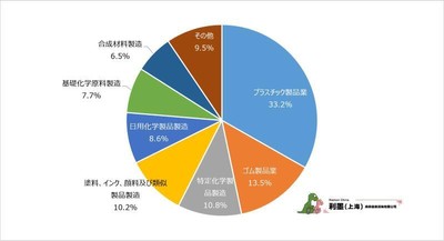 図1　中国日系化学工業の細分類業種分布