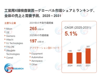 世界の工業用X線検査装置需給バランス：生産量、販売量、価格変動の影響分析2026 QYResearch