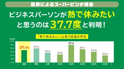 「風邪によるスーパーピンチ調査」第一弾 ビジネスパーソンは何度の熱で休む？ 休みたい！と思う体温37.7度、実際休むのは37.8度と判明！