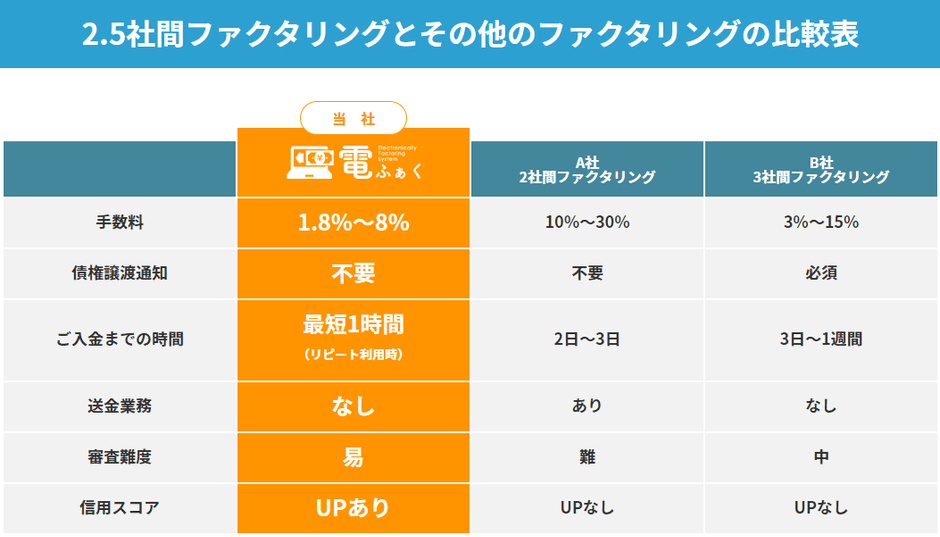 2.5社間ファクタリングとその他のファクタリングの比較表