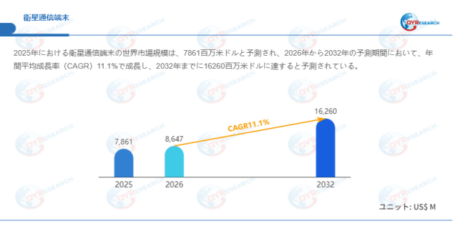 上記データはQYResearchのレポートに基づいています：「衛星通信端末―グローバル市場シェアとランキング、全体の売上と需要予測、2026～2032」。Email：japan@qyresearch.com