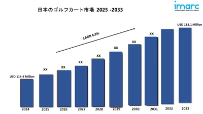 日本のゴルフカート市場は2033年までに1億8,210万米ドルを超え、年平均成長率4.8%で成長すると予測