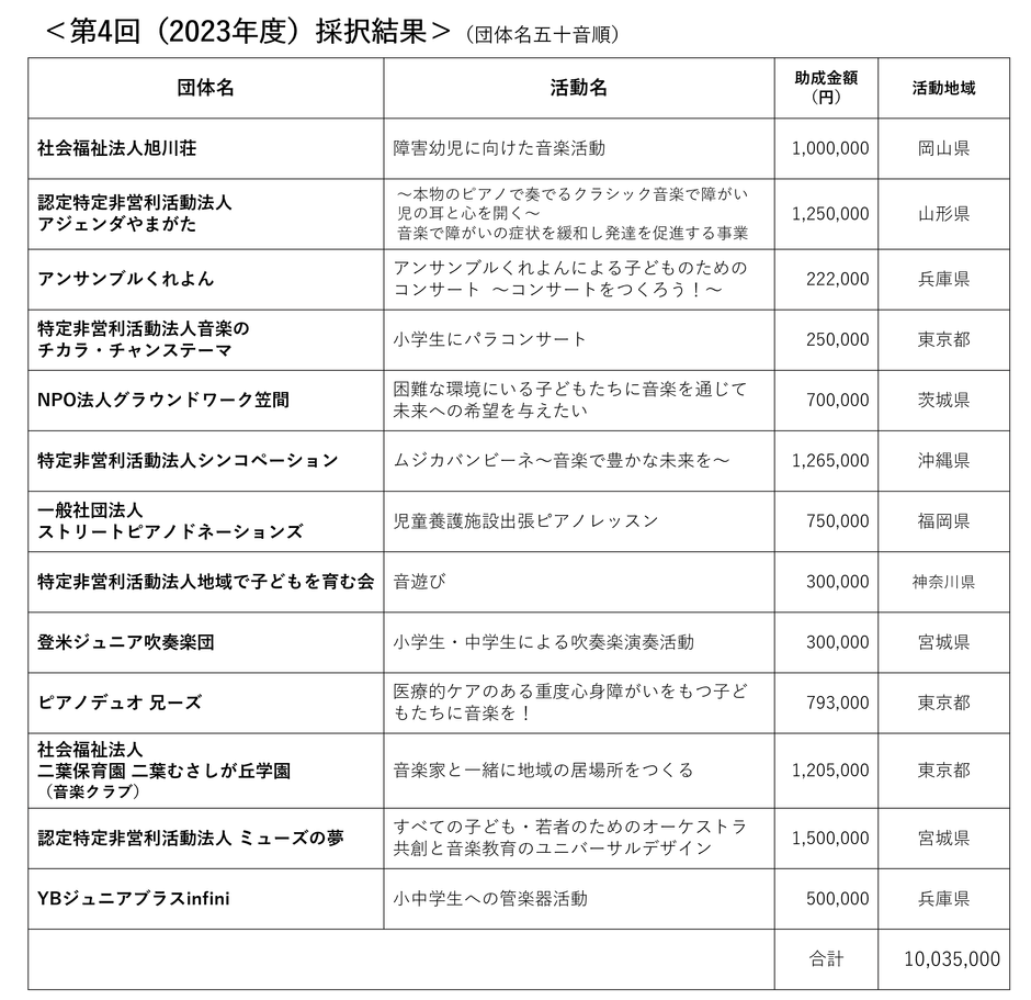<第4回(2023年度)採択結果>