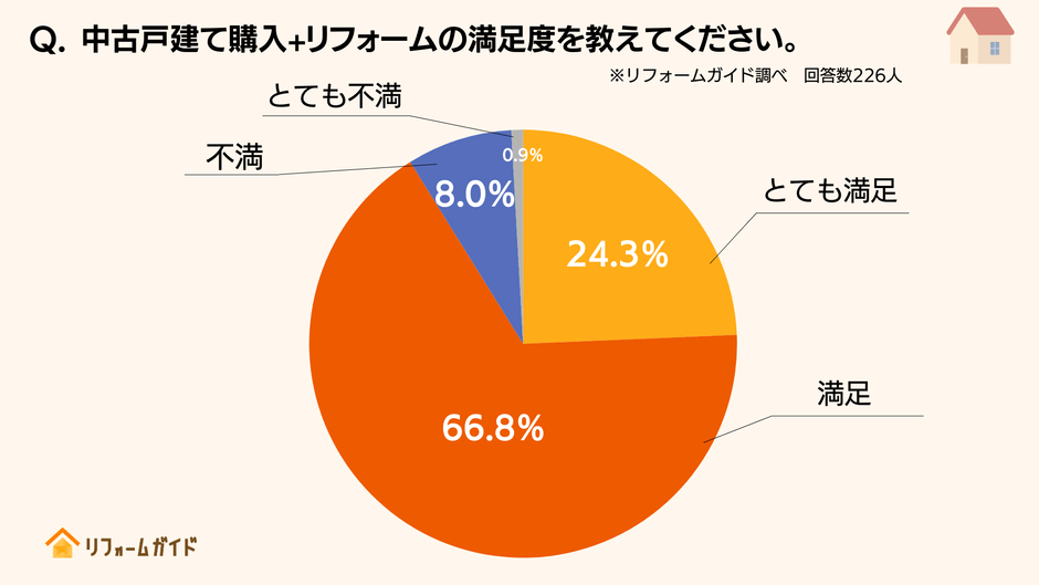 経験者の9割が「中古戸建て購入+リフォーム」に満足