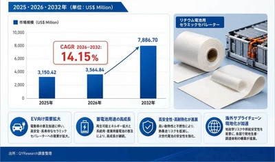 リチウム電池用セラミックセパレーター世界市場の最新動向：2032年に8010百万米ドル規模へ到達見込み（2026年版）